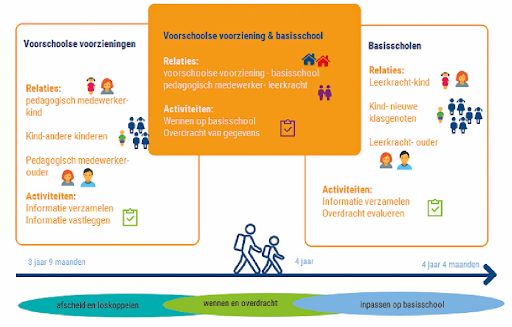 Het overgangsproces in beeld (Sardes, 2017; Handreiking kindvriendelijke overdracht)